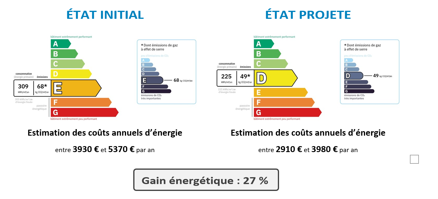 DPE Projeté Arras — comparaison état initial E et état projeté D avec gain énergétique de 27 %